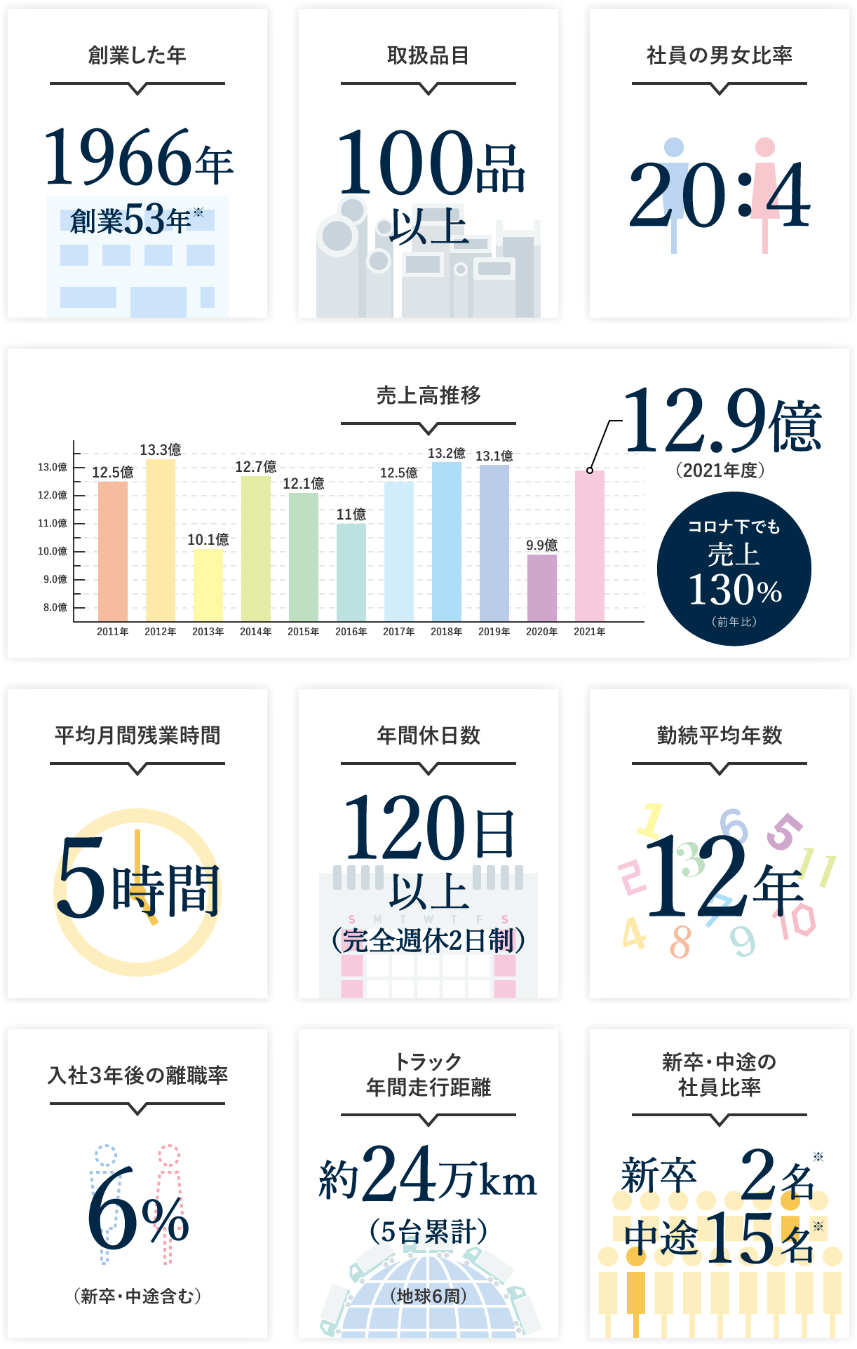 数字で見る秋和鋼業