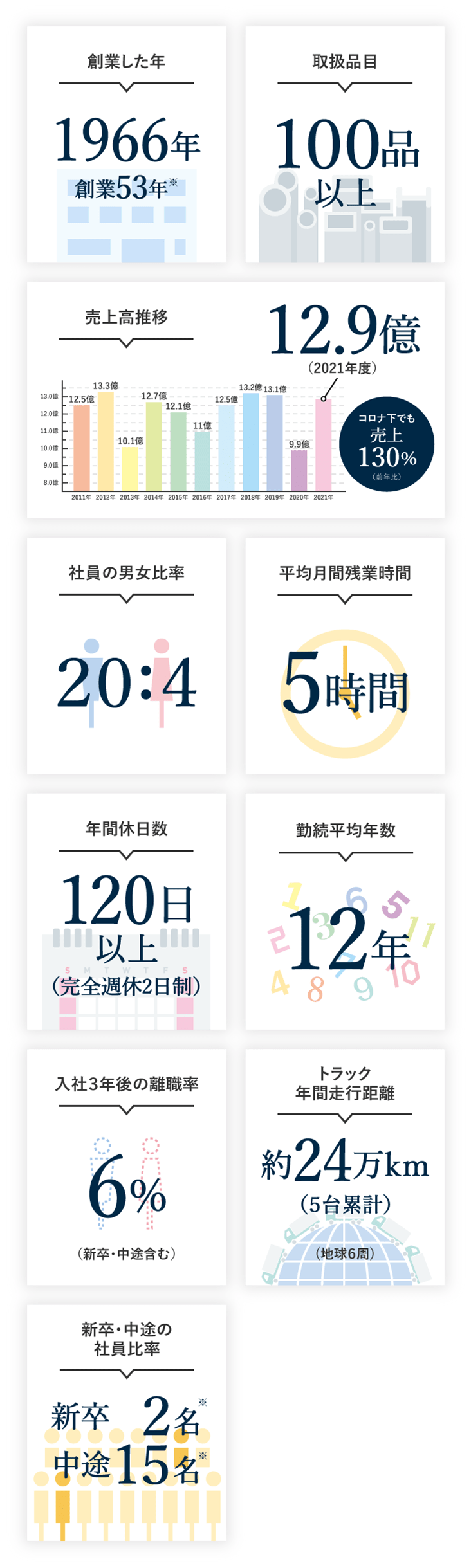 数字で見る秋和鋼業